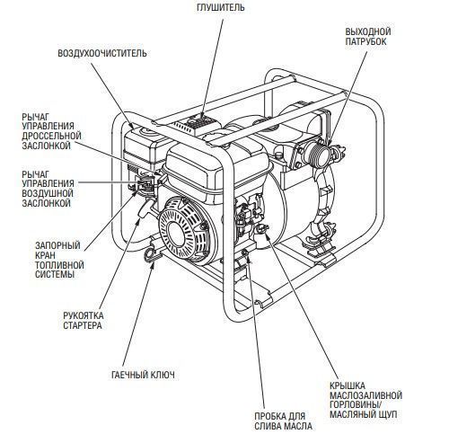 Основные узлы мотопомпы Honda WT40X K3 DE, картинка